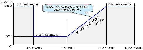 微弱電波に関する電波法の規定